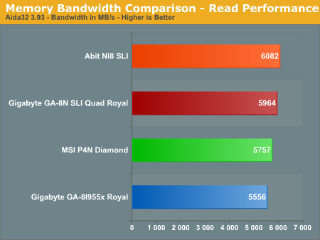 Memory Bandwidth Comparison - Read Performance